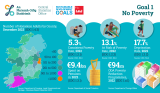 Ireland's UN SDGs - Goal 1 No Poverty 2024 graphic