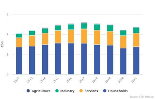 Environment taxes by NACE sector