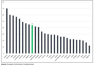 % Population with trust in Irish Parliament