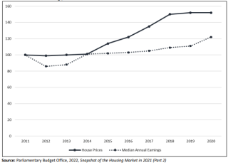 House Price v Earnings, 2011 to 2020