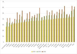 Old age dependency ratio EU