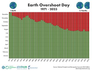Past Earth Overshoot Days