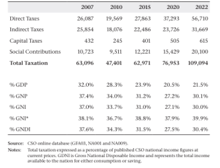 The Changing Nature of Ireland’s Tax Revenue (€m)