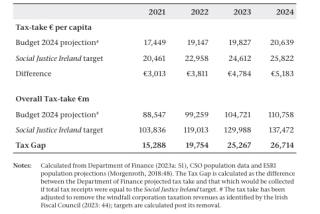 Ireland’s Tax Gap, 2021-2024