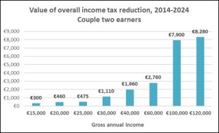 Income tax reduction couple two earnesr 2014-2024