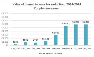 Income tax reduction couple one earner 2014-2024