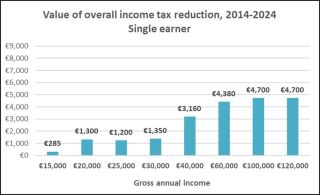 Income tax reduction single earner 2014-2024